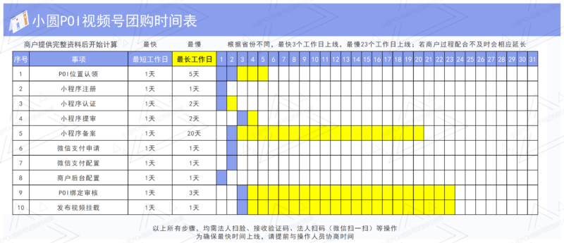 小圆POI团购V2.0代理手册-求索未来-为两亿中小微企业赋能